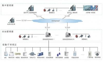 多机房联网监控系统工程